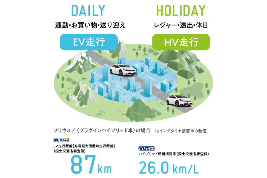 202602_PHEV訴求_①ふだんの暮らしはEVモードでカバー